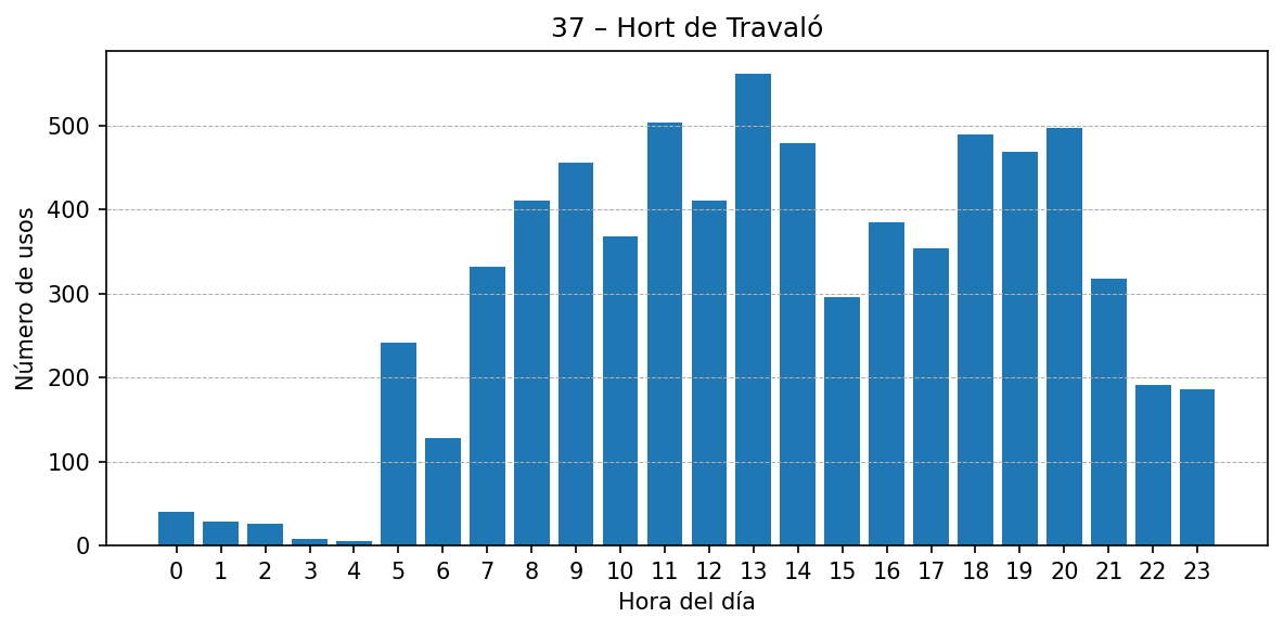 Estación 037 – Hort de Travaló